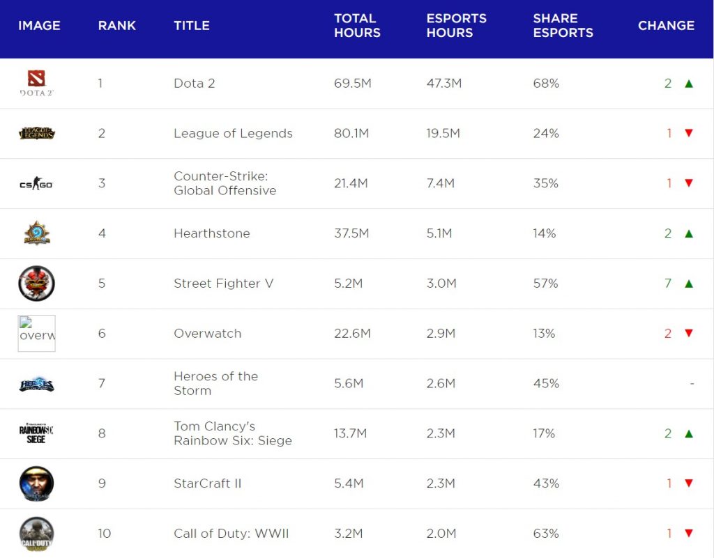 Esports hours people spend watching particular titles.